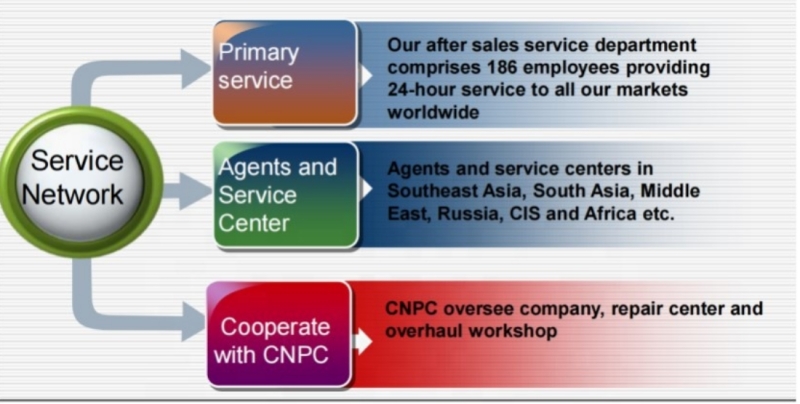 after sales services after sales services